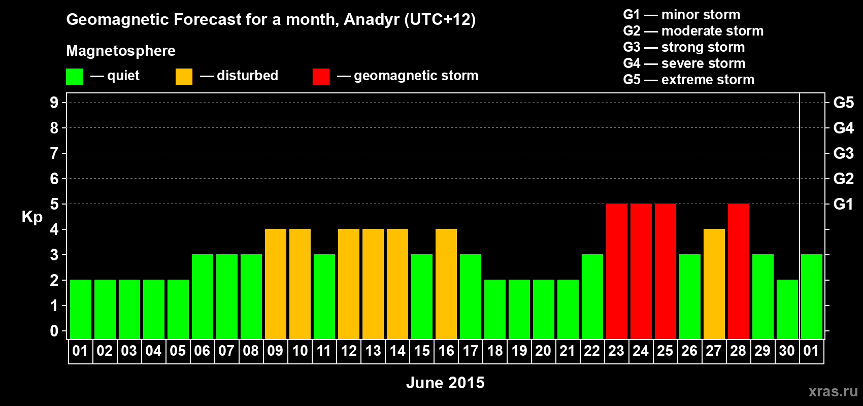 Forecast of the daily maximal value of geomagnetic index Kp for <b>1 month</b> (31 days) <b>from Jun 01, 2015 to Jul 01, 2015</b>
