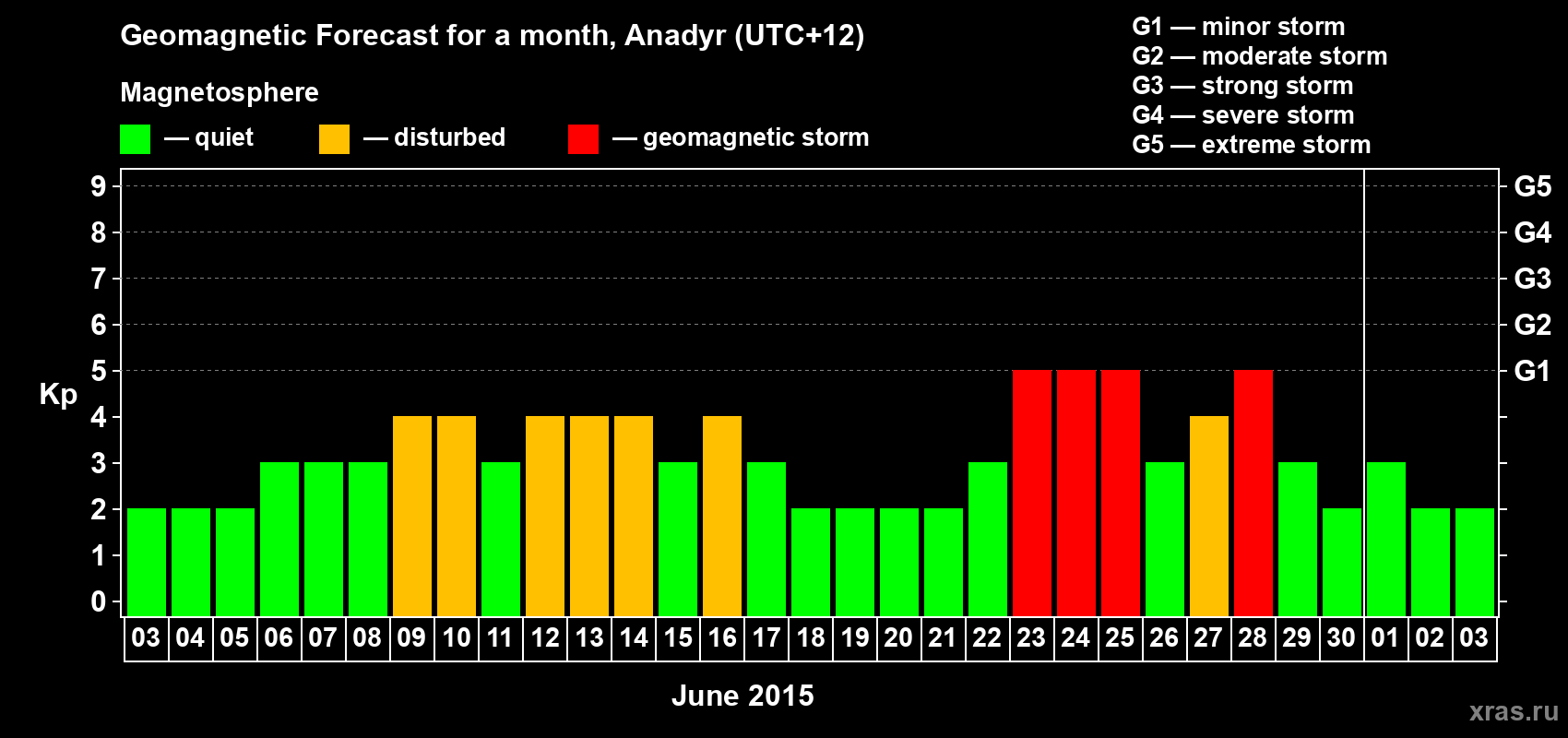 Forecast of the daily maximal value of geomagnetic index Kp for <b>1 month</b> (31 days) <b>from Jun 03, 2015 to Jul 03, 2015</b>