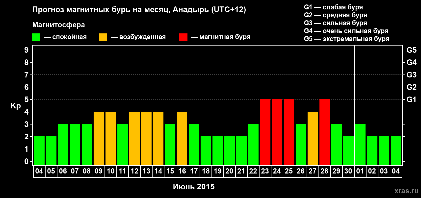 Прогноз максимального суточного геомагнитного индекса Kp на <b>1 месяц</b> (31 день) <b>с 04 июня по 04 июля 2015 г</b>