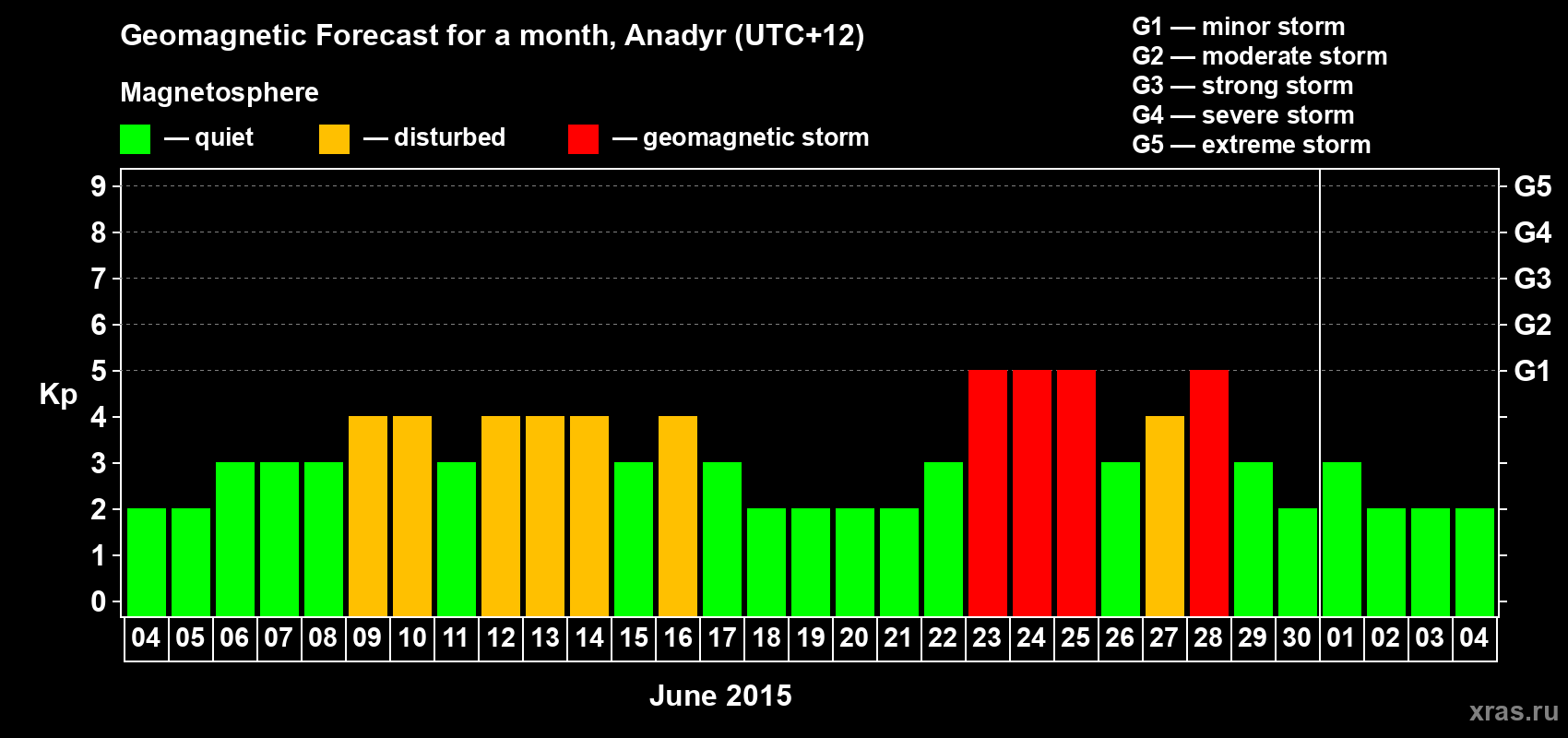 Forecast of the daily maximal value of geomagnetic index Kp for <b>1 month</b> (31 days) <b>from Jun 04, 2015 to Jul 04, 2015</b>