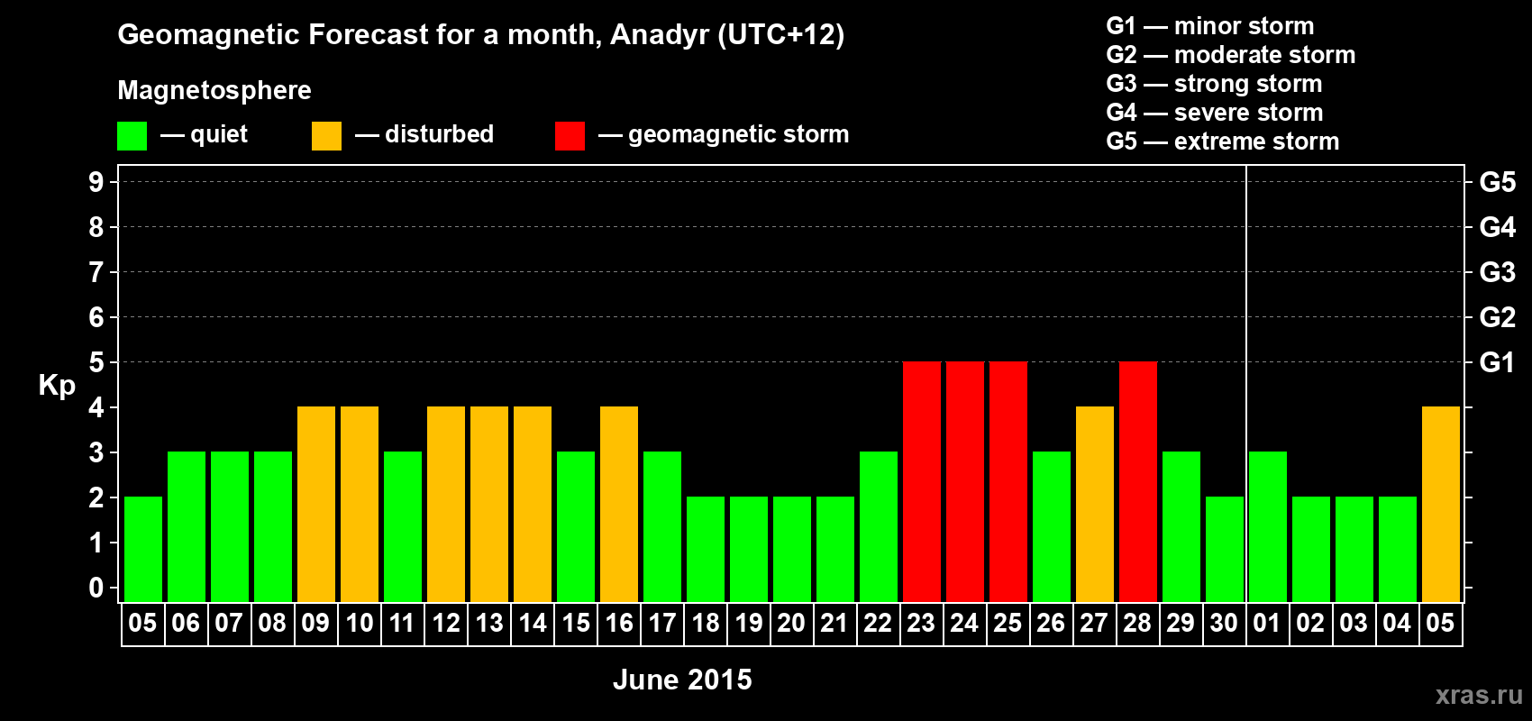 Forecast of the daily maximal value of geomagnetic index Kp for <b>1 month</b> (31 days) <b>from Jun 05, 2015 to Jul 05, 2015</b>