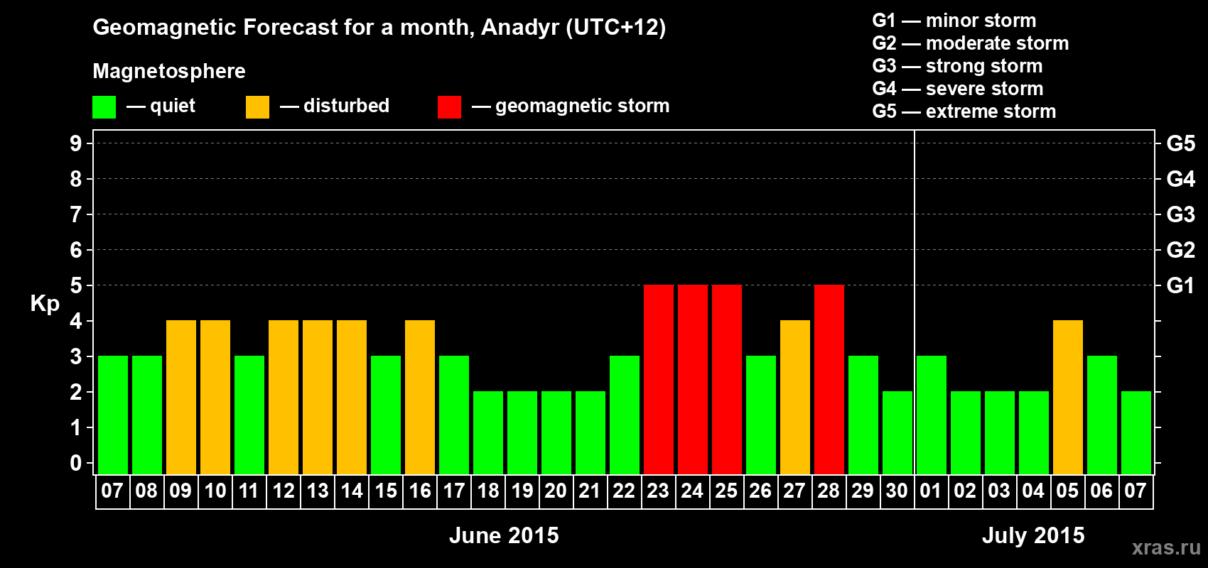 Forecast of the daily maximal value of geomagnetic index Kp for <b>1 month</b> (31 days) <b>from Jun 07, 2015 to Jul 07, 2015</b>
