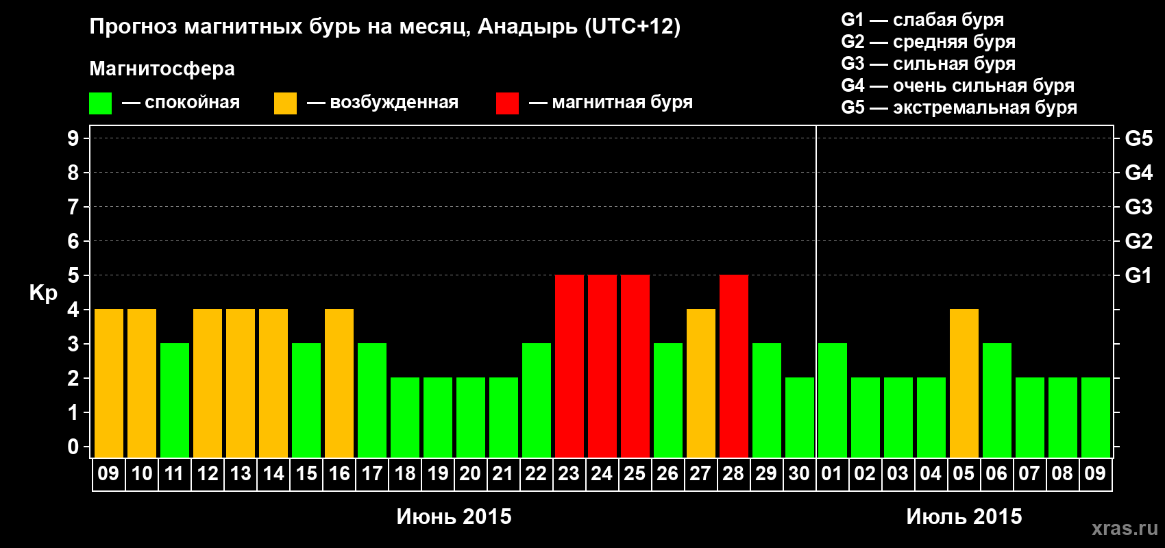 Прогноз максимального суточного геомагнитного индекса Kp на <b>1 месяц</b> (31 день) <b>с 09 июня по 09 июля 2015 г</b>