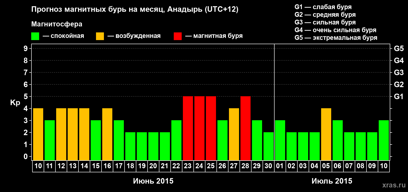 Прогноз максимального суточного геомагнитного индекса Kp на <b>1 месяц</b> (31 день) <b>с 10 июня по 10 июля 2015 г</b>