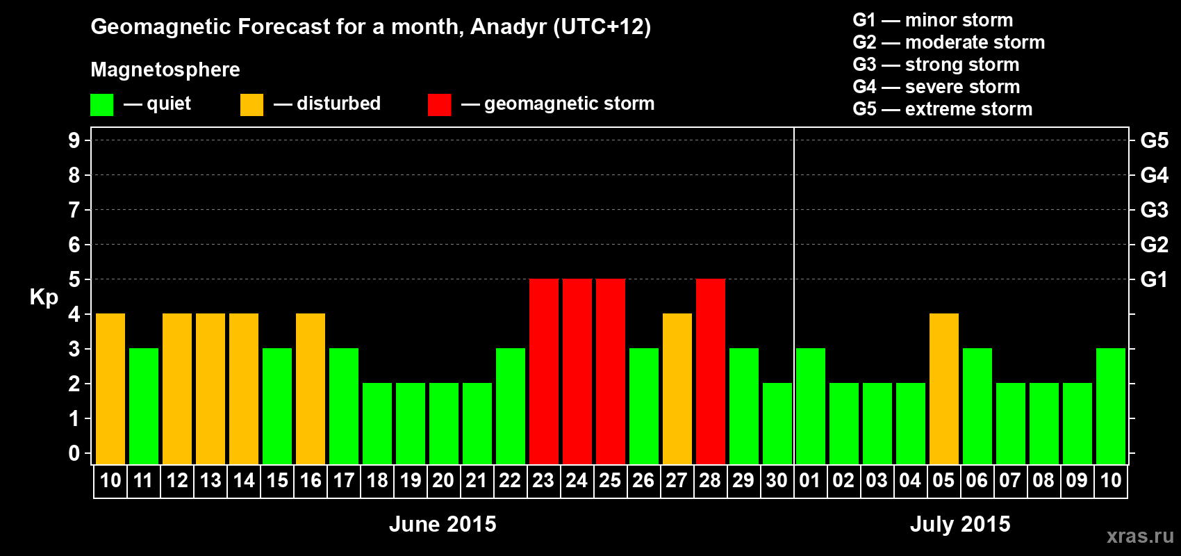 Forecast of the daily maximal value of geomagnetic index Kp for <b>1 month</b> (31 days) <b>from Jun 10, 2015 to Jul 10, 2015</b>