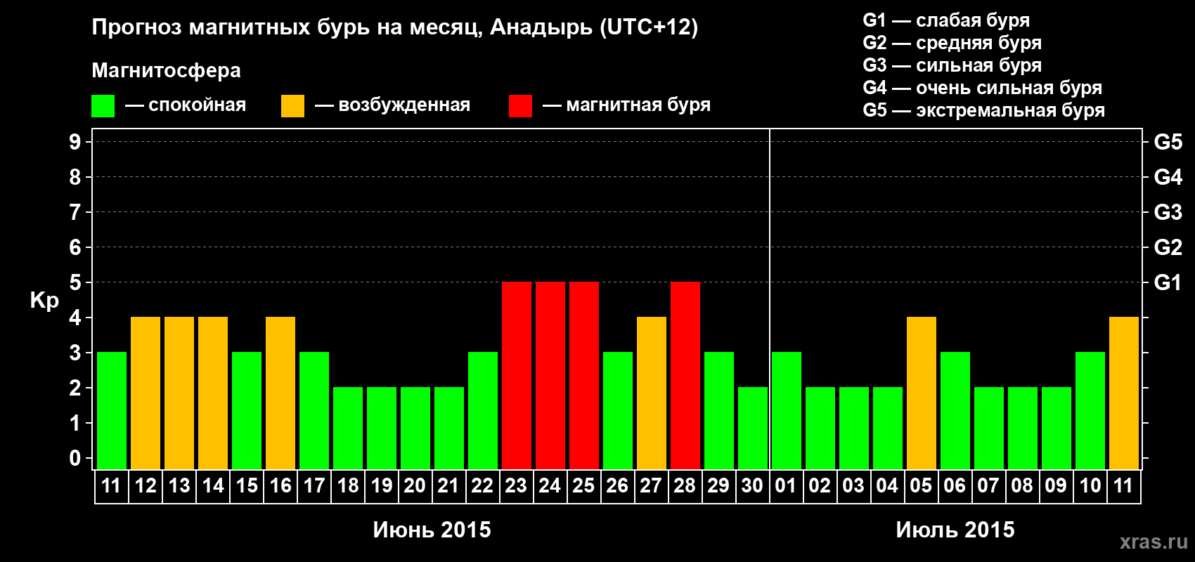 Прогноз максимального суточного геомагнитного индекса Kp на <b>1 месяц</b> (31 день) <b>с 11 июня по 11 июля 2015 г</b>