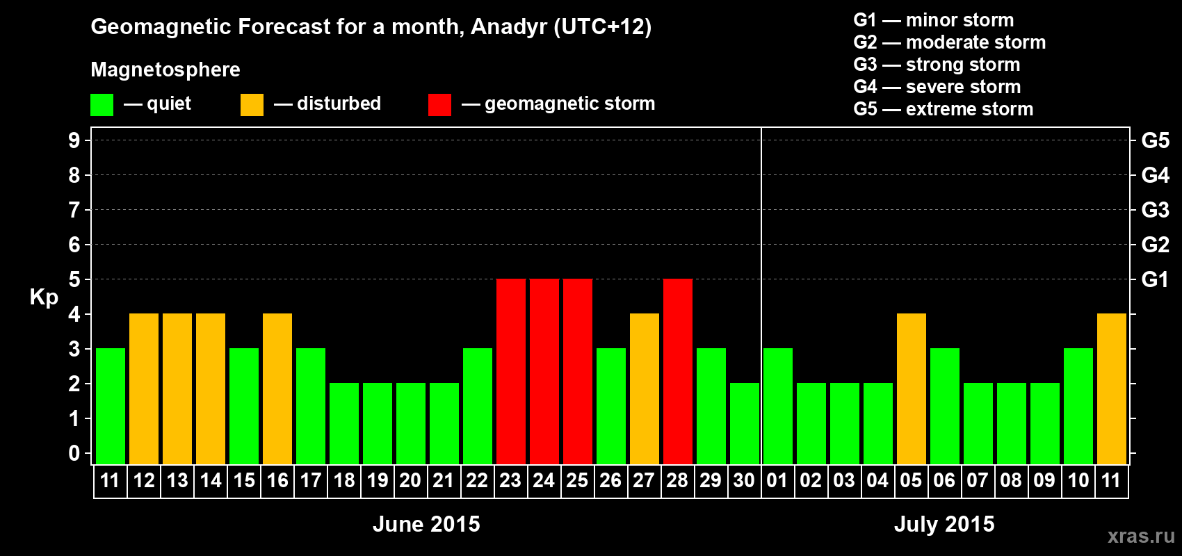 Forecast of the daily maximal value of geomagnetic index Kp for <b>1 month</b> (31 days) <b>from Jun 11, 2015 to Jul 11, 2015</b>
