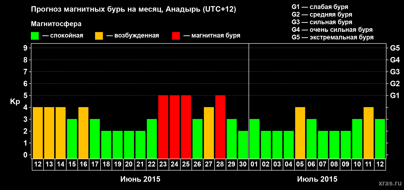 Прогноз максимального суточного геомагнитного индекса Kp на <b>1 месяц</b> (31 день) <b>с 12 июня по 12 июля 2015 г</b>