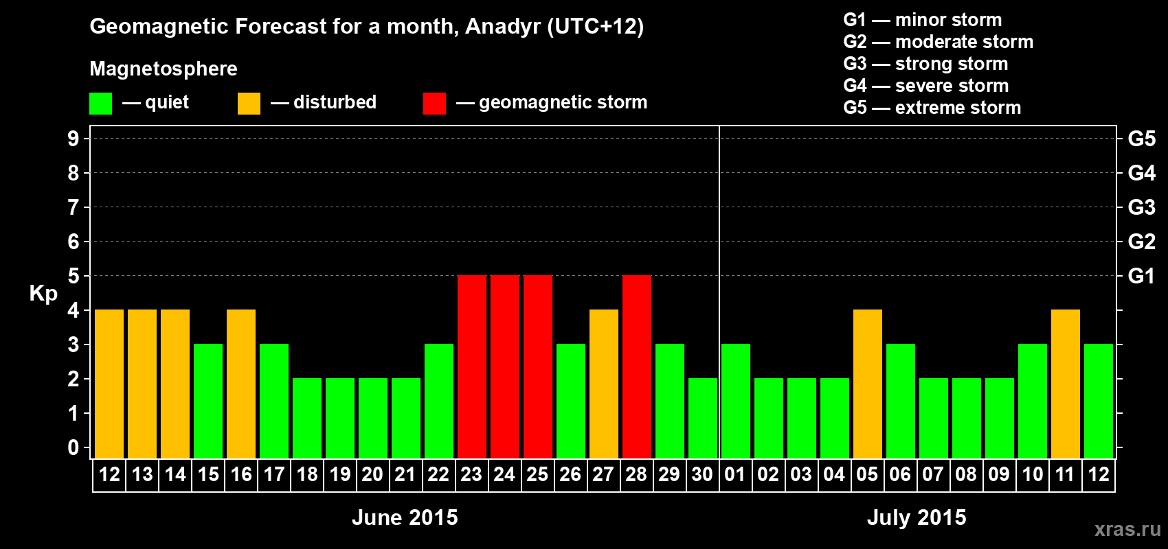 Forecast of the daily maximal value of geomagnetic index Kp for <b>1 month</b> (31 days) <b>from Jun 12, 2015 to Jul 12, 2015</b>