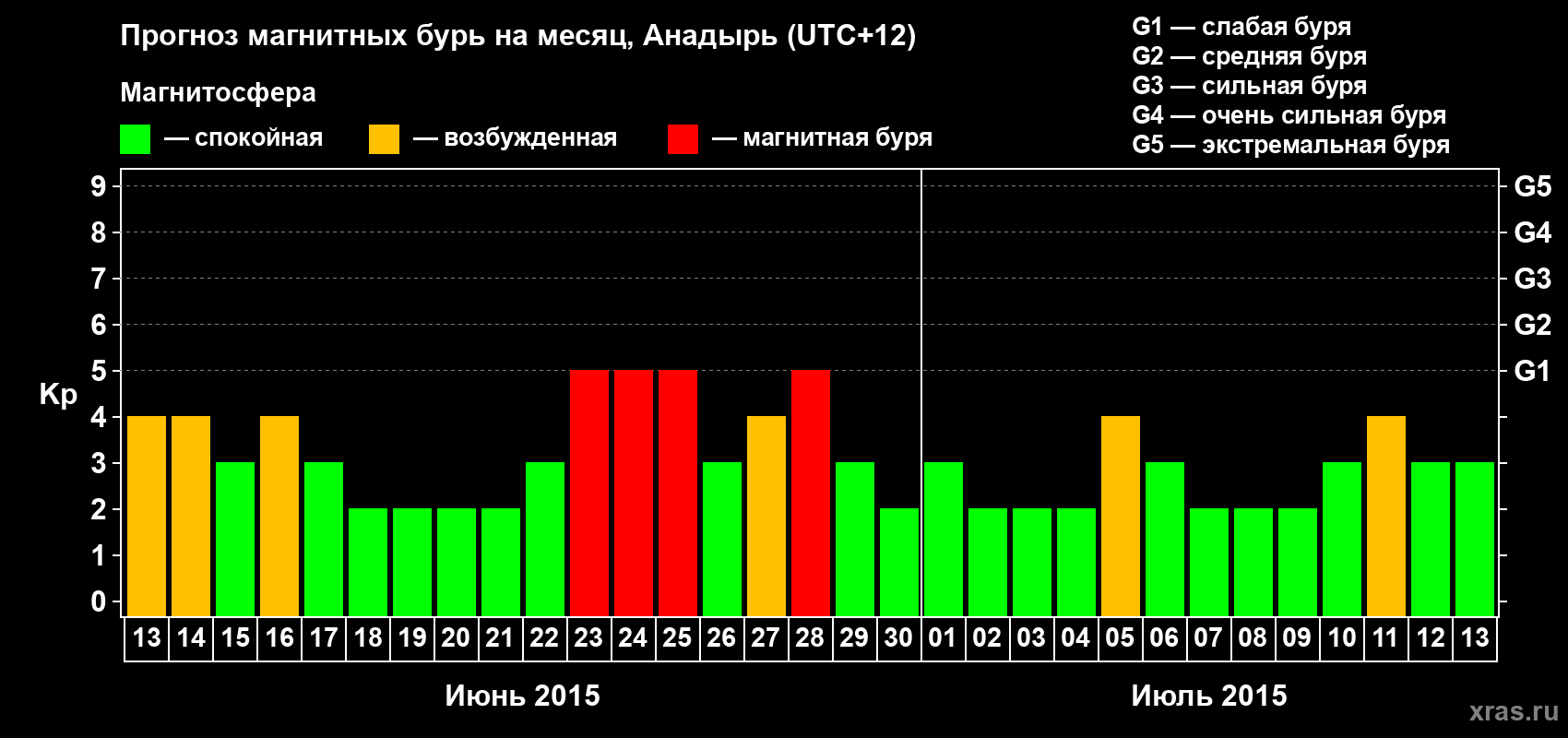 Прогноз максимального суточного геомагнитного индекса Kp на <b>1 месяц</b> (31 день) <b>с 13 июня по 13 июля 2015 г</b>