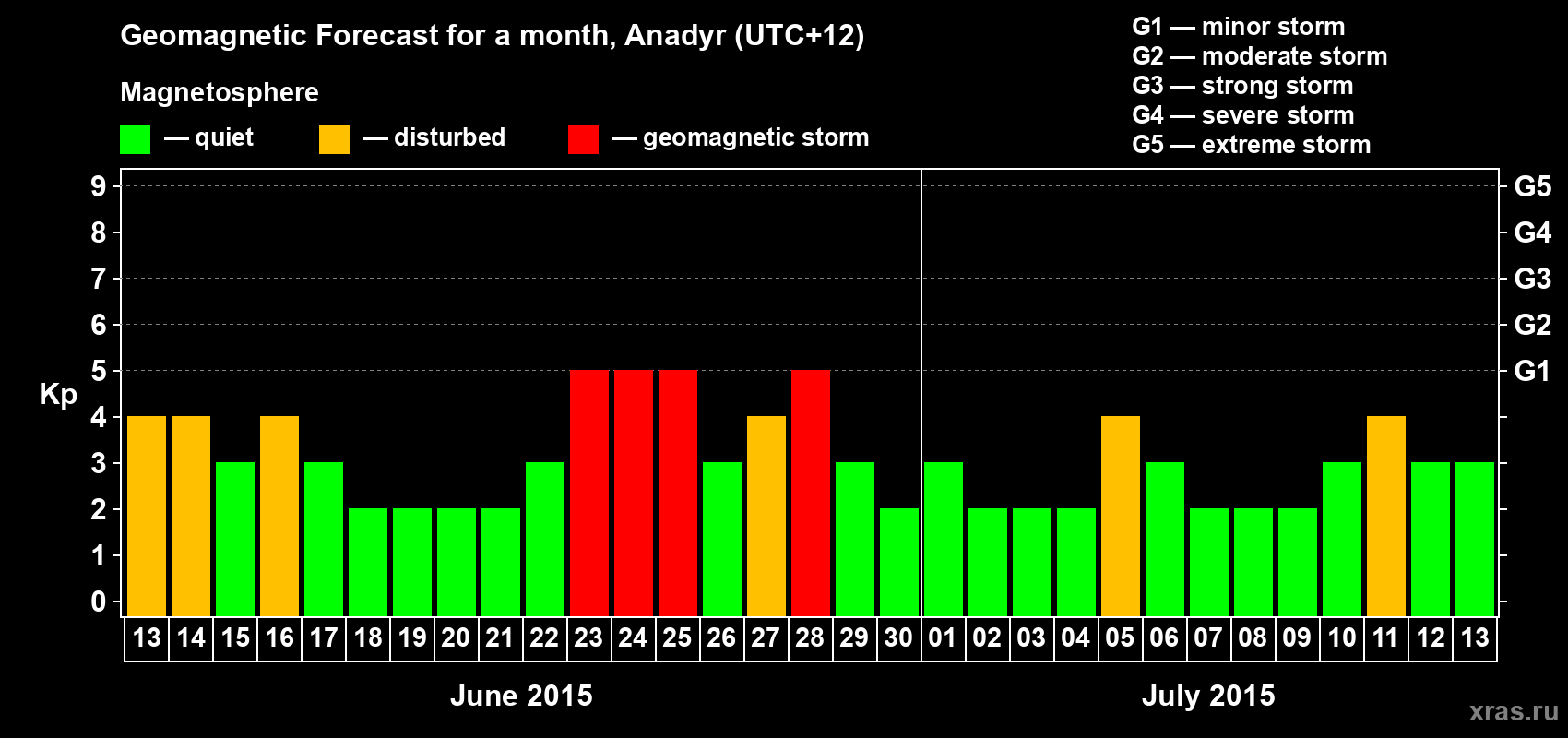 Forecast of the daily maximal value of geomagnetic index Kp for <b>1 month</b> (31 days) <b>from Jun 13, 2015 to Jul 13, 2015</b>