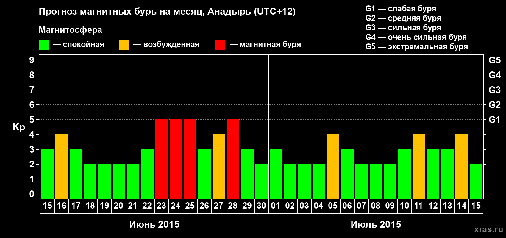 Прогноз максимального суточного геомагнитного индекса Kp на <b>1 месяц</b> (31 день) <b>с 15 июня по 15 июля 2015 г</b>