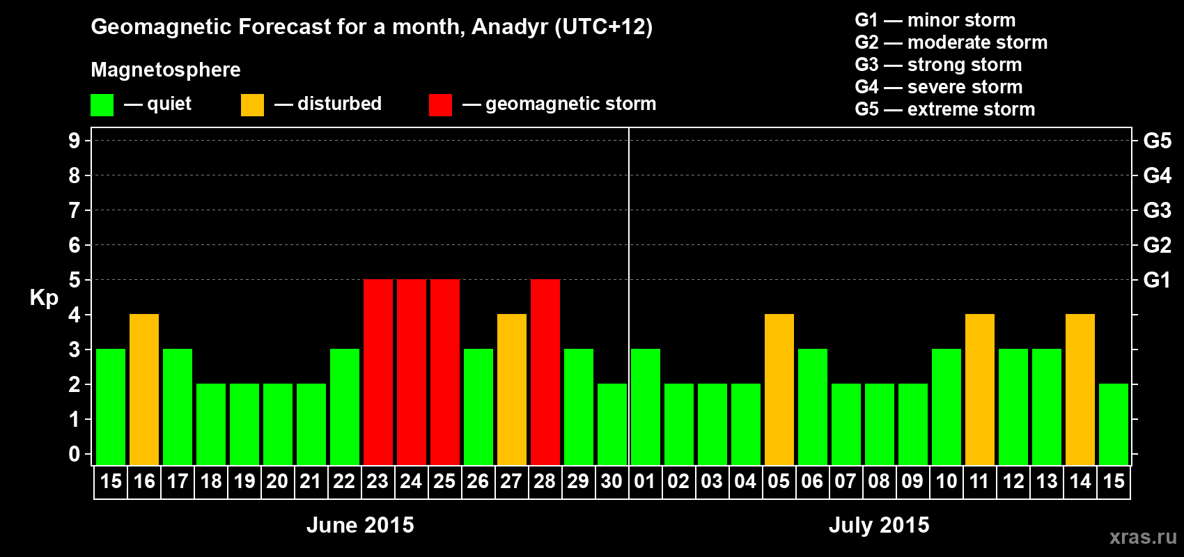 Forecast of the daily maximal value of geomagnetic index Kp for <b>1 month</b> (31 days) <b>from Jun 15, 2015 to Jul 15, 2015</b>