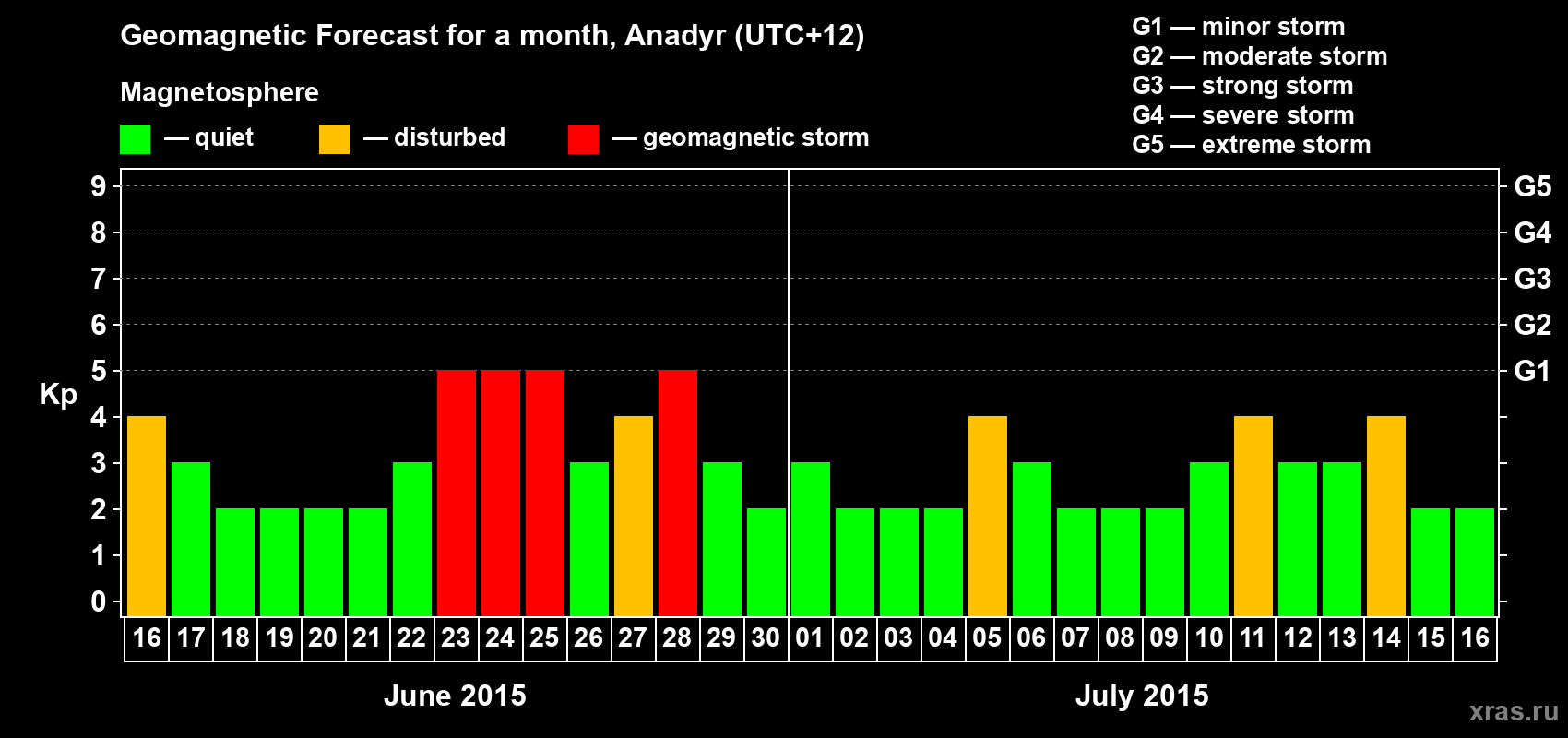 Forecast of the daily maximal value of geomagnetic index Kp for <b>1 month</b> (31 days) <b>from Jun 16, 2015 to Jul 16, 2015</b>