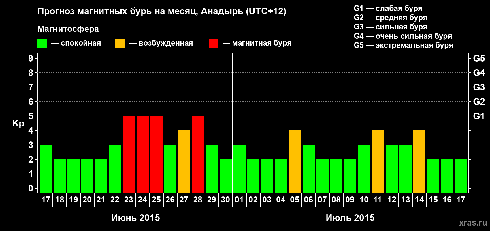 Прогноз максимального суточного геомагнитного индекса Kp на <b>1 месяц</b> (31 день) <b>с 17 июня по 17 июля 2015 г</b>