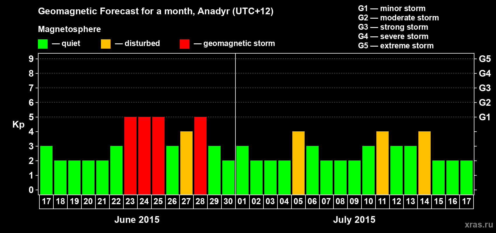Forecast of the daily maximal value of geomagnetic index Kp for <b>1 month</b> (31 days) <b>from Jun 17, 2015 to Jul 17, 2015</b>