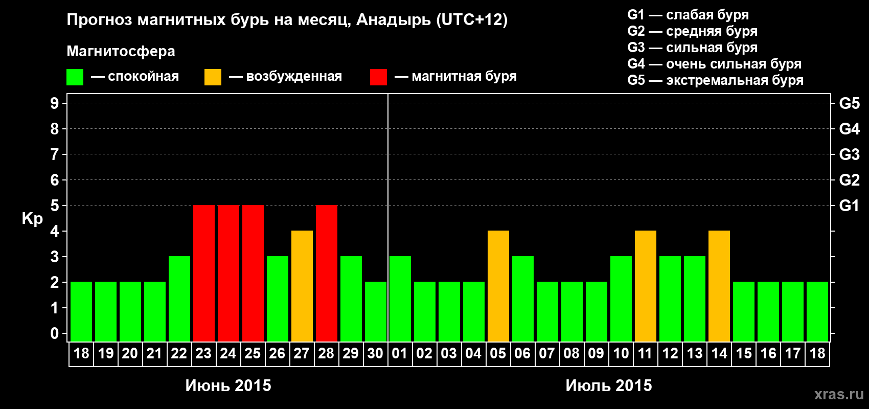 Прогноз максимального суточного геомагнитного индекса Kp на <b>1 месяц</b> (31 день) <b>с 18 июня по 18 июля 2015 г</b>