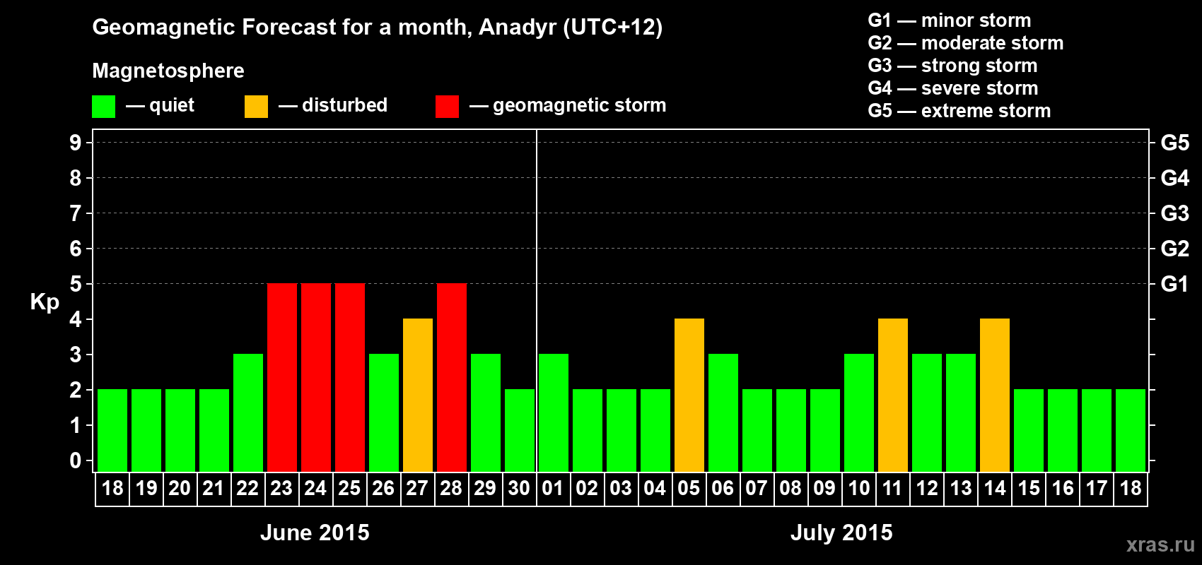 Forecast of the daily maximal value of geomagnetic index Kp for <b>1 month</b> (31 days) <b>from Jun 18, 2015 to Jul 18, 2015</b>