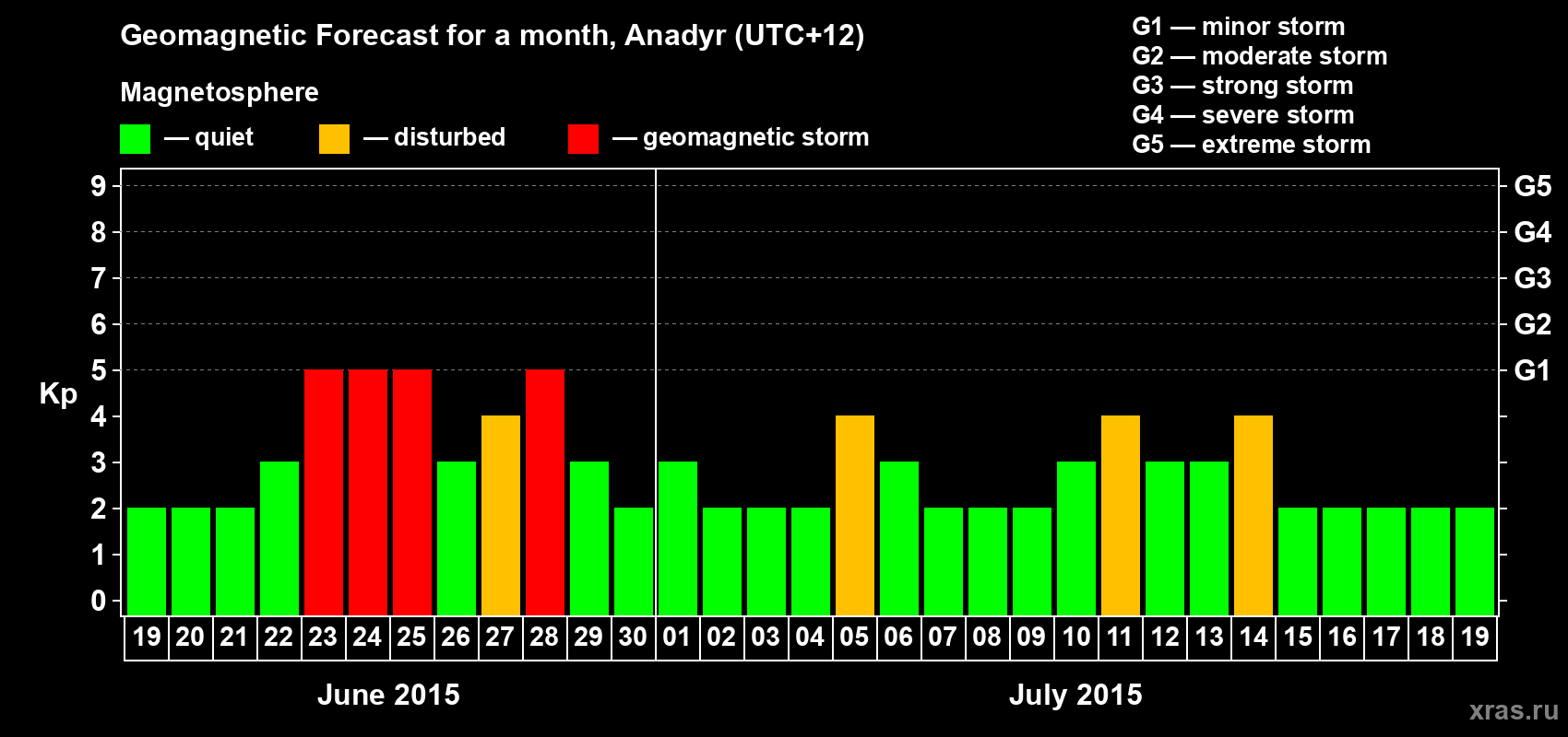 Forecast of the daily maximal value of geomagnetic index Kp for <b>1 month</b> (31 days) <b>from Jun 19, 2015 to Jul 19, 2015</b>