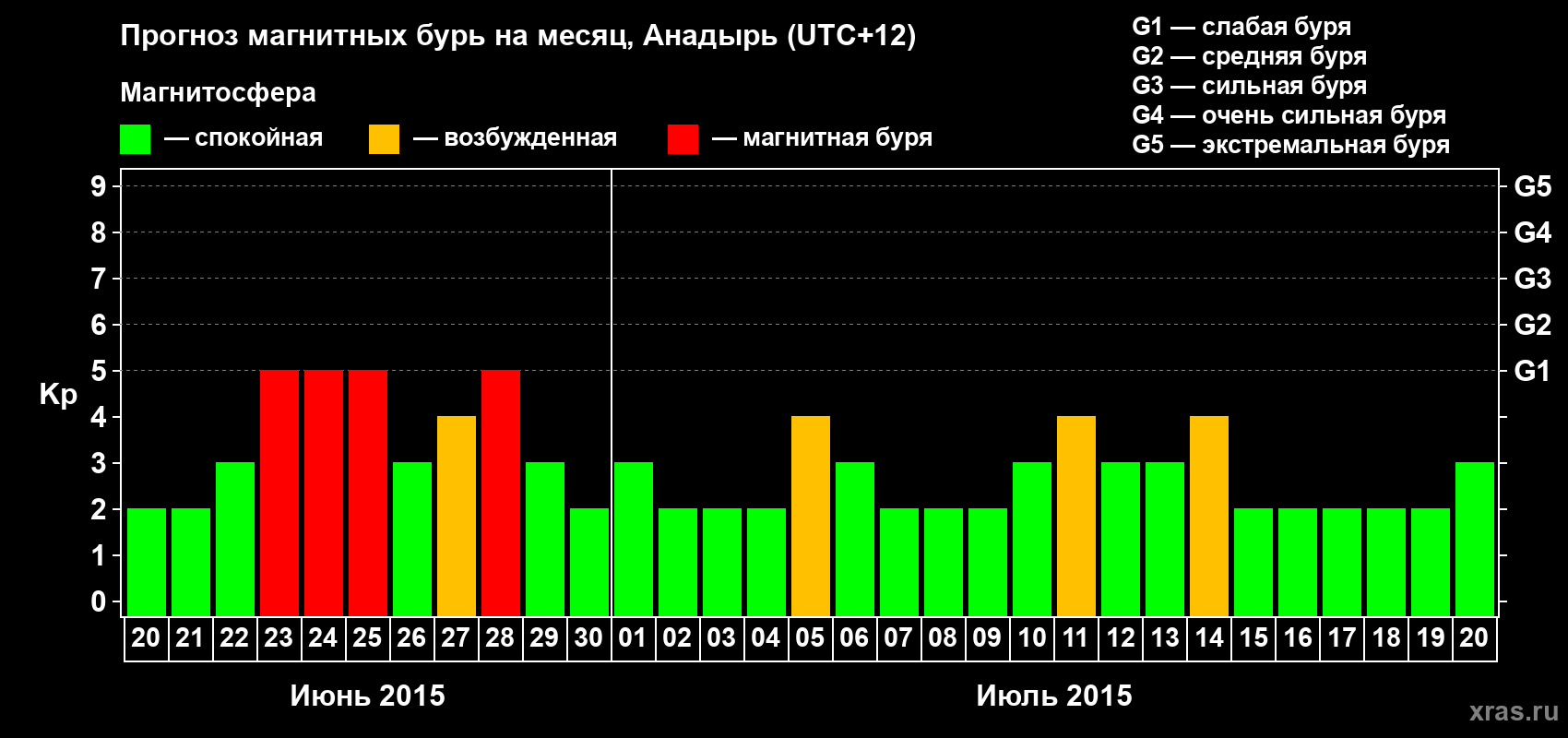 Прогноз максимального суточного геомагнитного индекса Kp на <b>1 месяц</b> (31 день) <b>с 20 июня по 20 июля 2015 г</b>