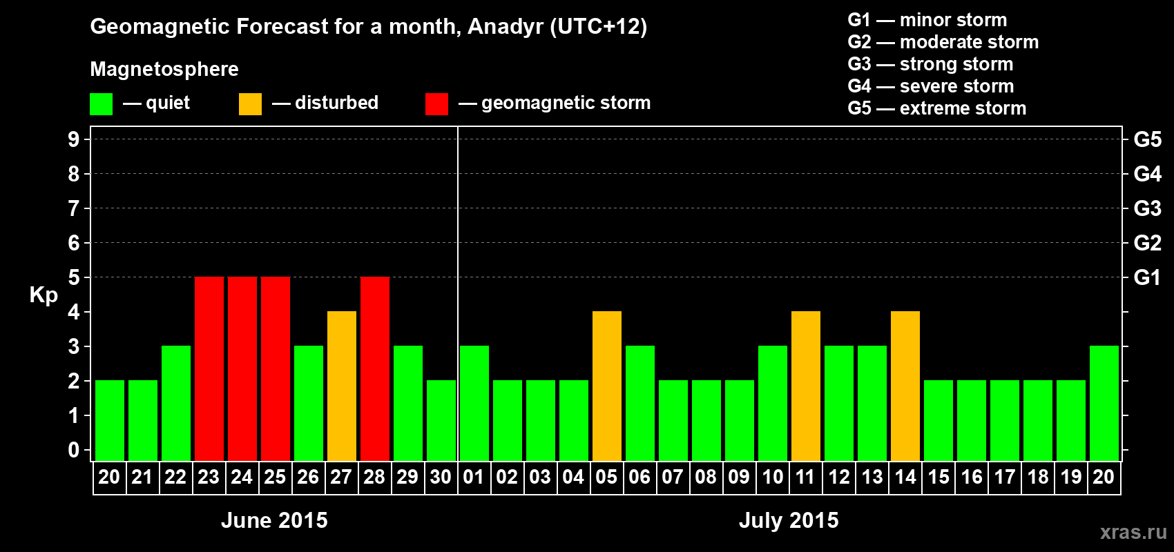 Forecast of the daily maximal value of geomagnetic index Kp for <b>1 month</b> (31 days) <b>from Jun 20, 2015 to Jul 20, 2015</b>