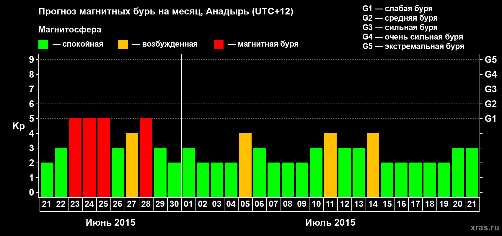 Прогноз максимального суточного геомагнитного индекса Kp на <b>1 месяц</b> (31 день) <b>с 21 июня по 21 июля 2015 г</b>