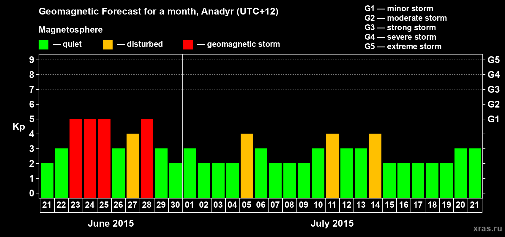 Forecast of the daily maximal value of geomagnetic index Kp for <b>1 month</b> (31 days) <b>from Jun 21, 2015 to Jul 21, 2015</b>