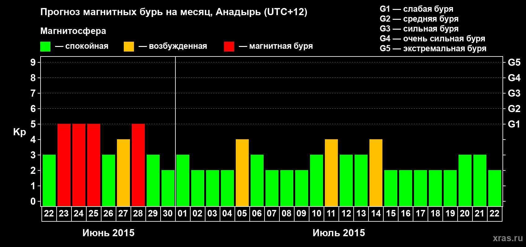 Прогноз максимального суточного геомагнитного индекса Kp на <b>1 месяц</b> (31 день) <b>с 22 июня по 22 июля 2015 г</b>