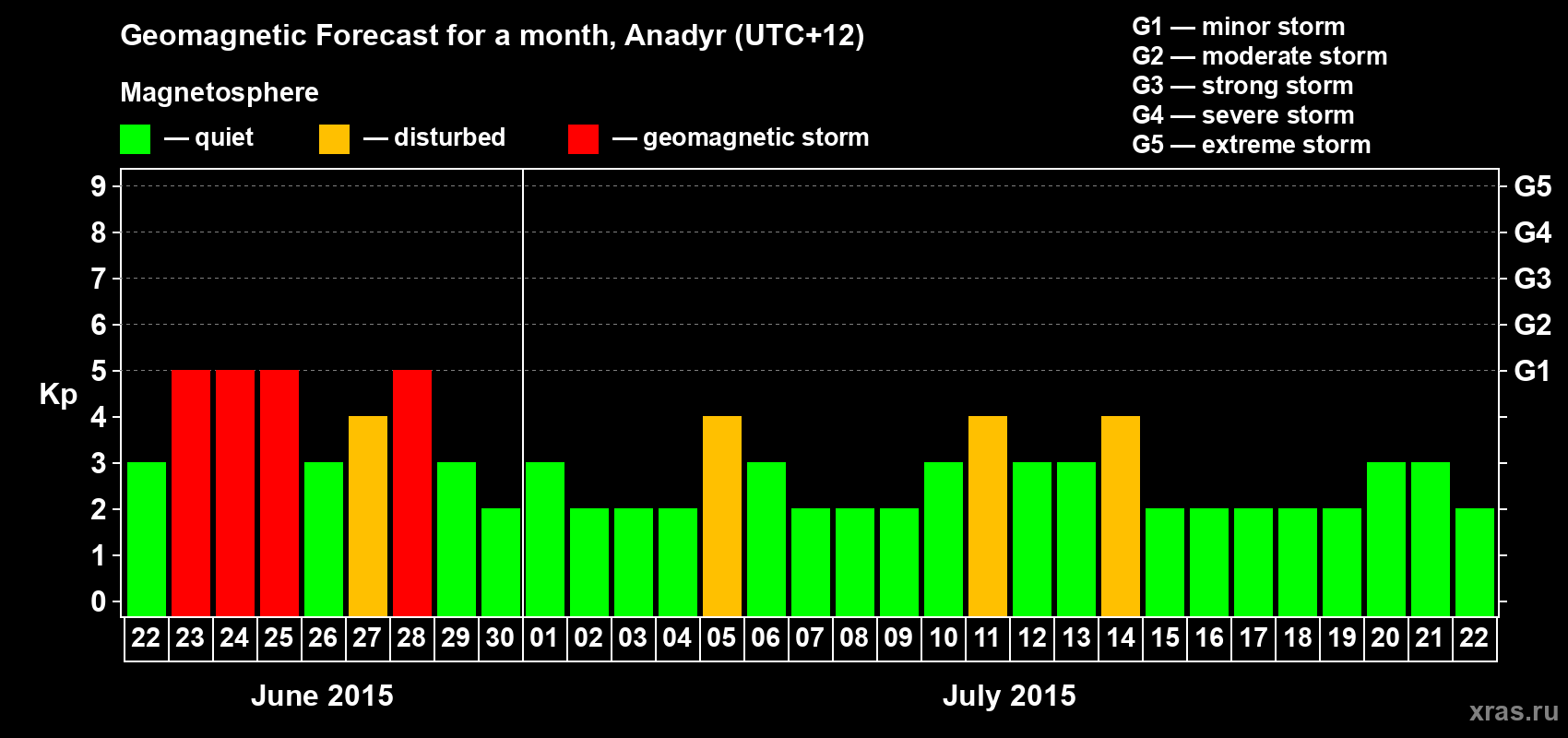 Forecast of the daily maximal value of geomagnetic index Kp for <b>1 month</b> (31 days) <b>from Jun 22, 2015 to Jul 22, 2015</b>