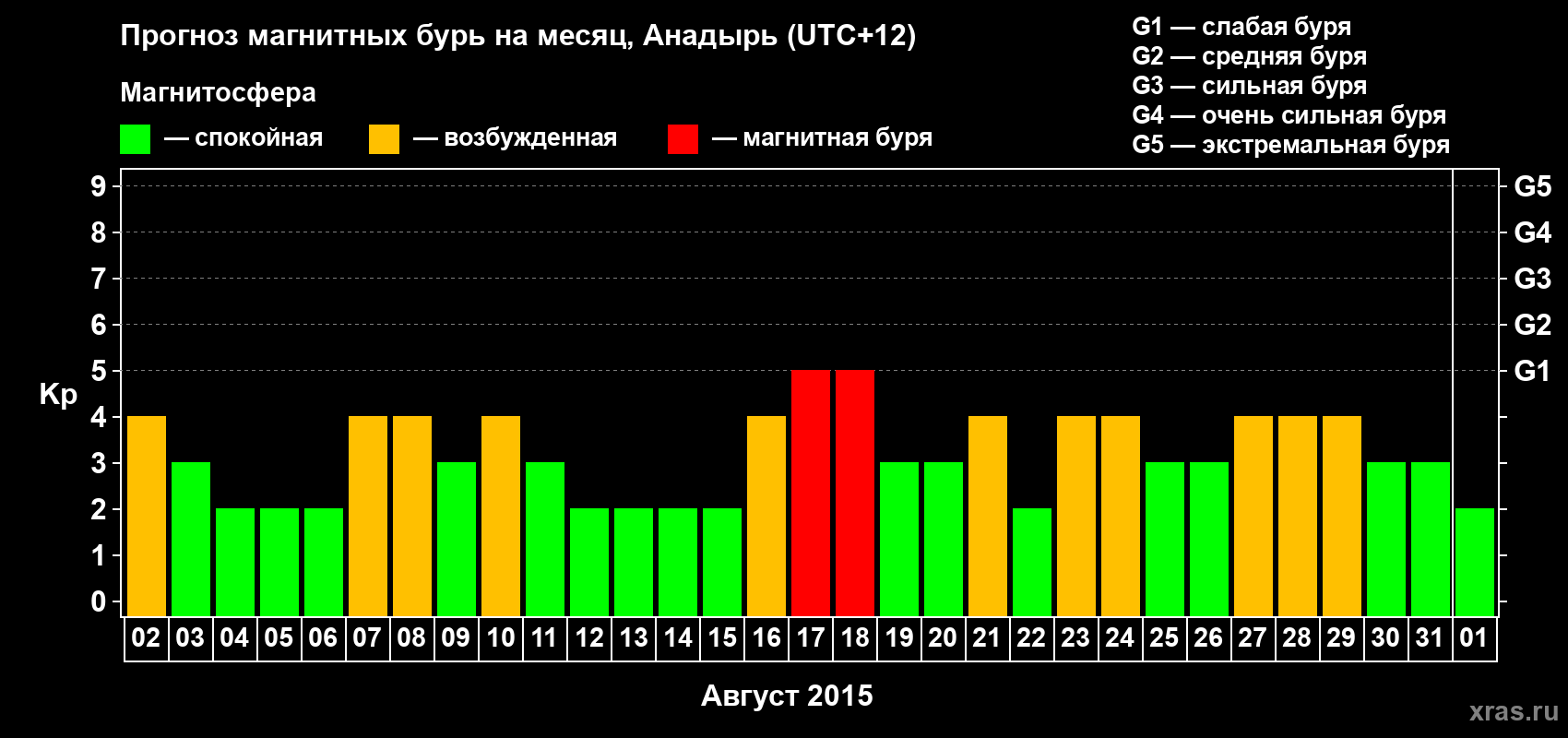 Прогноз максимального суточного геомагнитного индекса Kp на <b>1 месяц</b> (31 день) <b>с 02 августа по 01 сентября 2015 г</b>