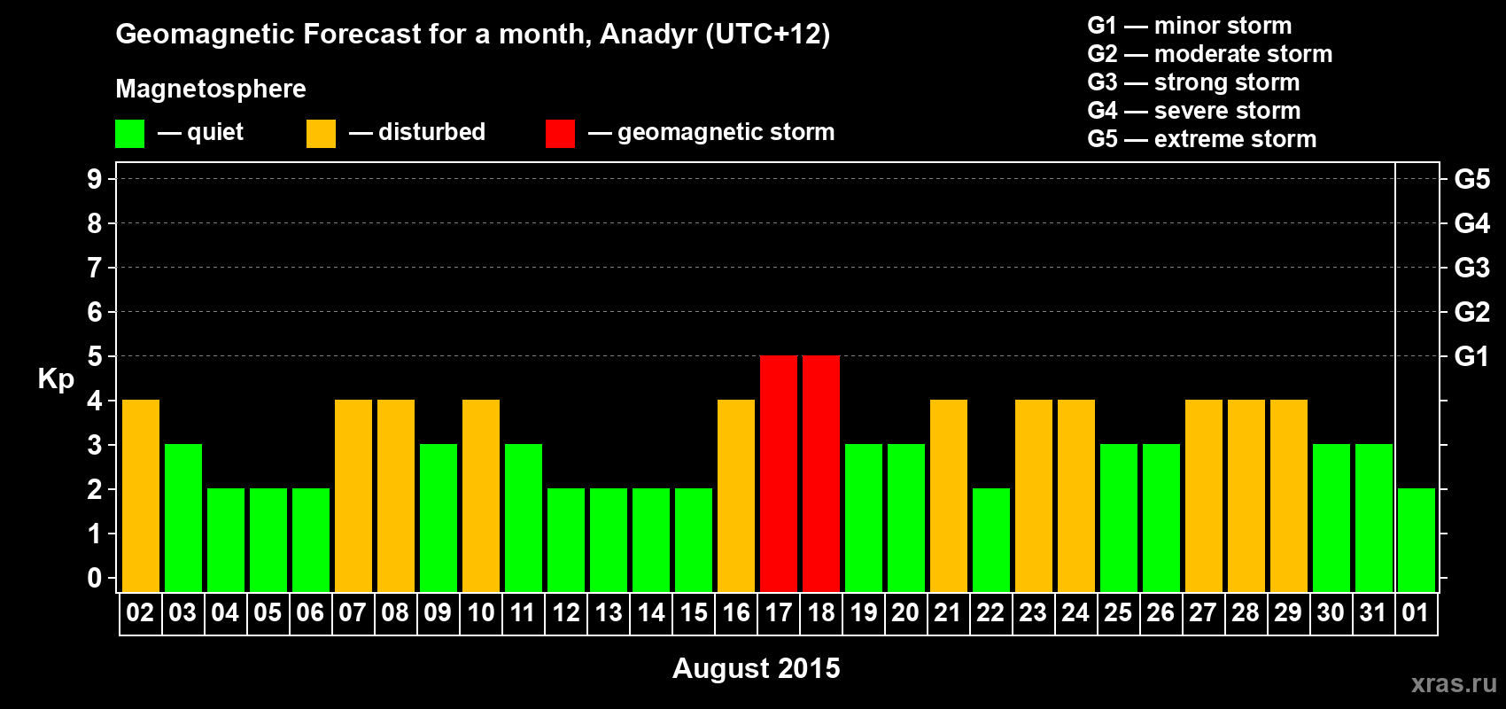Forecast of the daily maximal value of geomagnetic index Kp for <b>1 month</b> (31 days) <b>from Aug 02, 2015 to Sep 01, 2015</b>