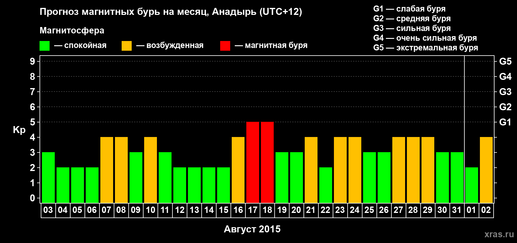 Прогноз максимального суточного геомагнитного индекса Kp на <b>1 месяц</b> (31 день) <b>с 03 августа по 02 сентября 2015 г</b>