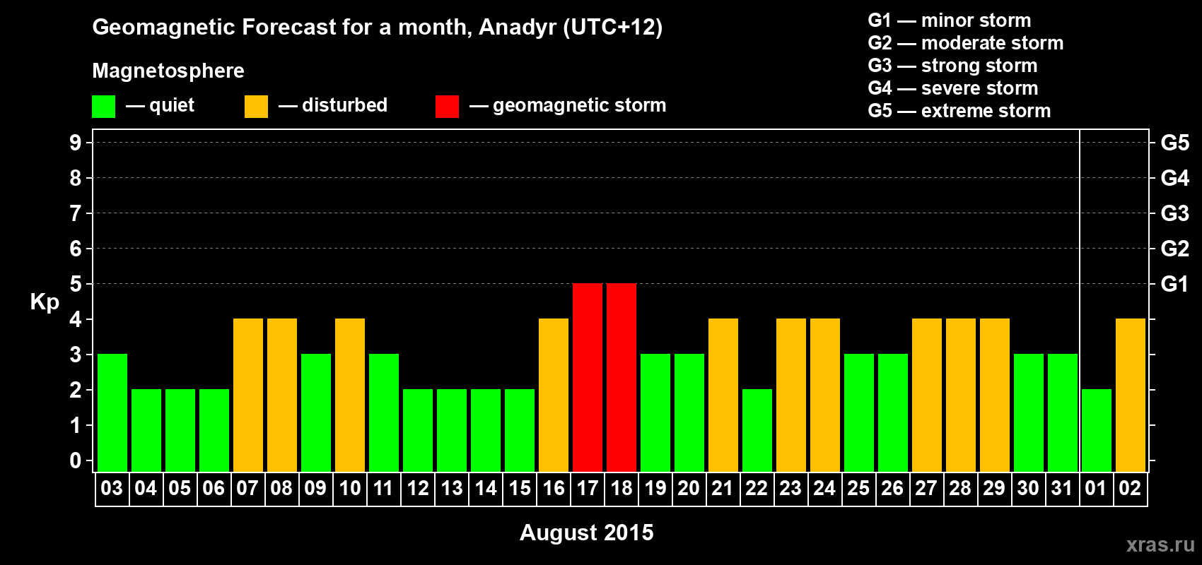 Forecast of the daily maximal value of geomagnetic index Kp for <b>1 month</b> (31 days) <b>from Aug 03, 2015 to Sep 02, 2015</b>