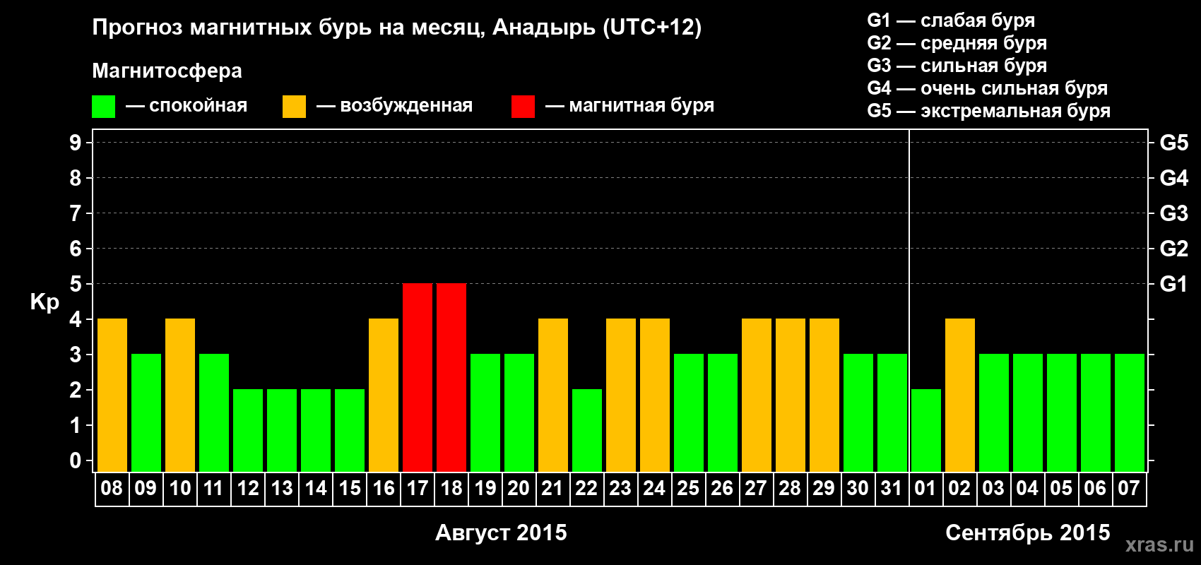Прогноз максимального суточного геомагнитного индекса Kp на <b>1 месяц</b> (31 день) <b>с 08 августа по 07 сентября 2015 г</b>