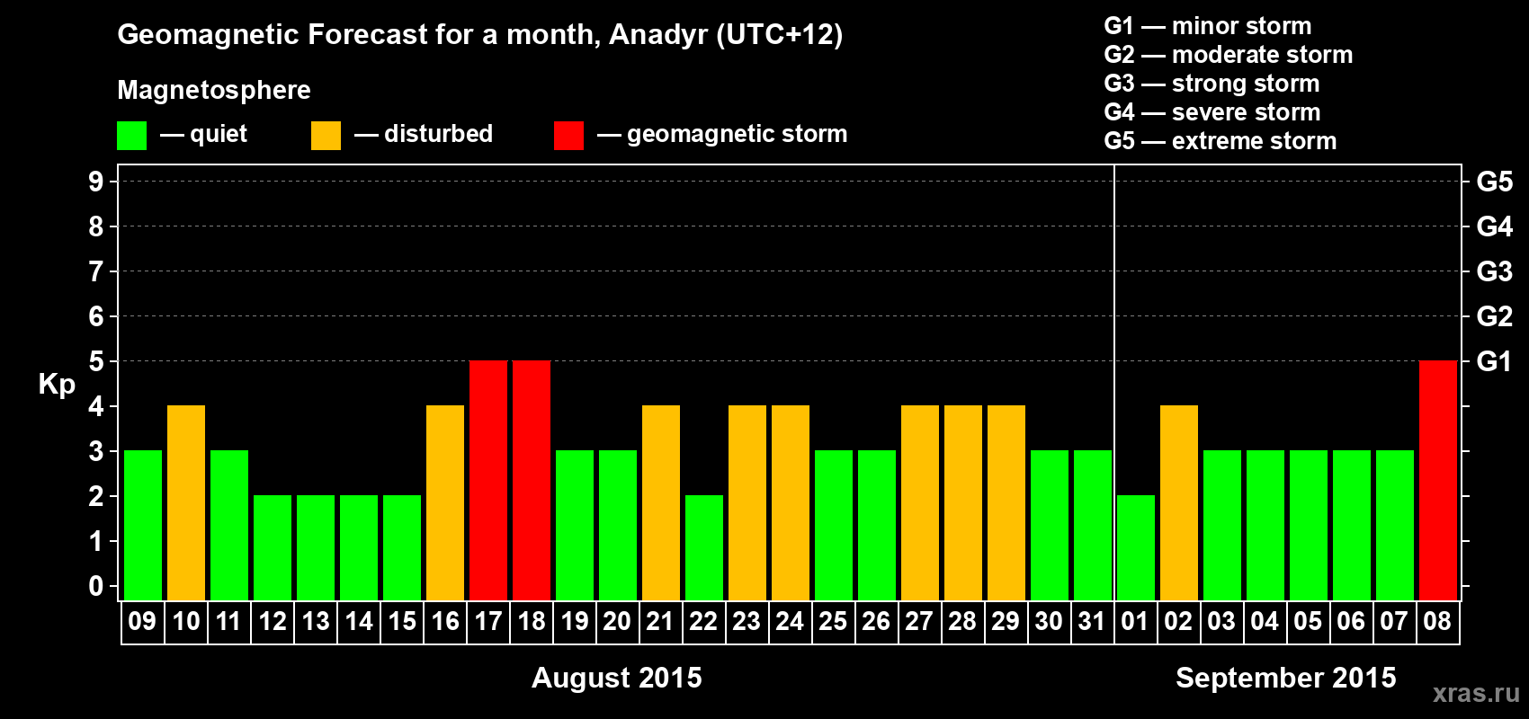 Forecast of the daily maximal value of geomagnetic index Kp for <b>1 month</b> (31 days) <b>from Aug 09, 2015 to Sep 08, 2015</b>