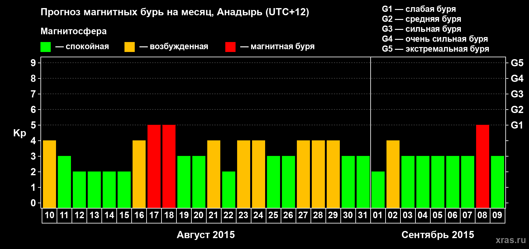 Прогноз максимального суточного геомагнитного индекса Kp на <b>1 месяц</b> (31 день) <b>с 10 августа по 09 сентября 2015 г</b>