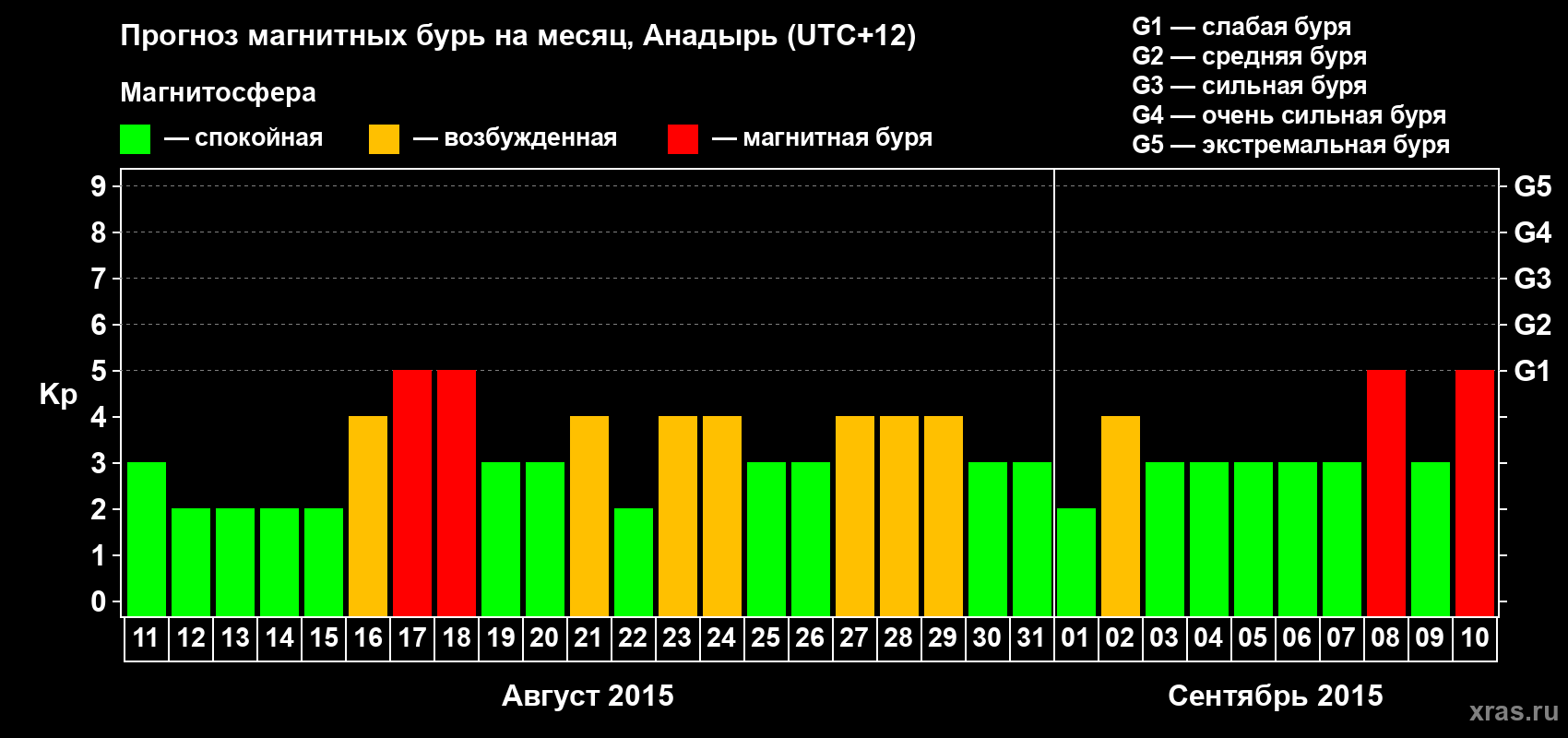 Прогноз максимального суточного геомагнитного индекса Kp на <b>1 месяц</b> (31 день) <b>с 11 августа по 10 сентября 2015 г</b>