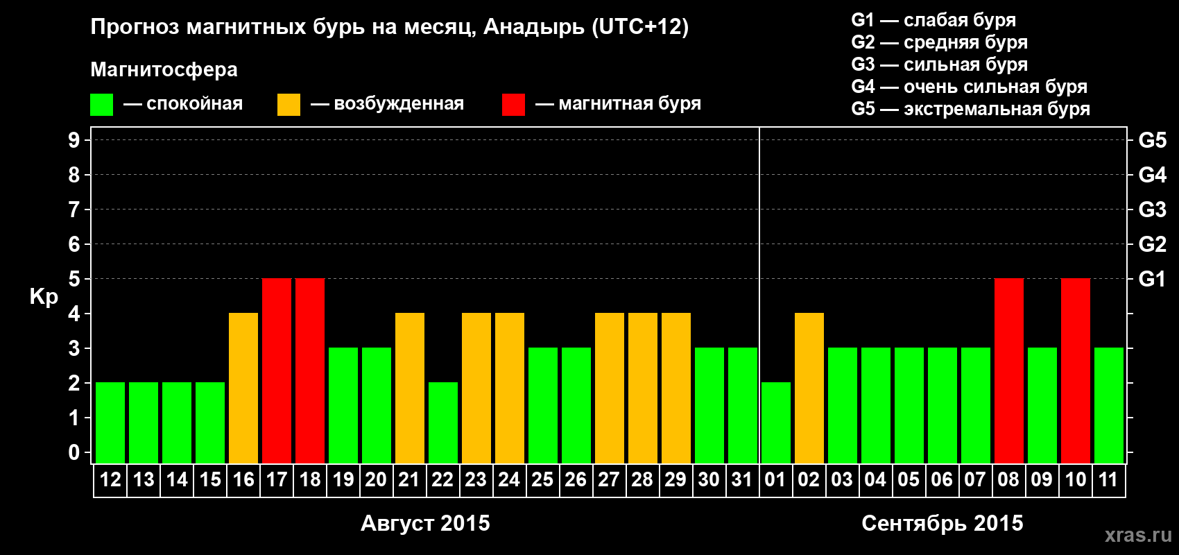 Прогноз максимального суточного геомагнитного индекса Kp на <b>1 месяц</b> (31 день) <b>с 12 августа по 11 сентября 2015 г</b>