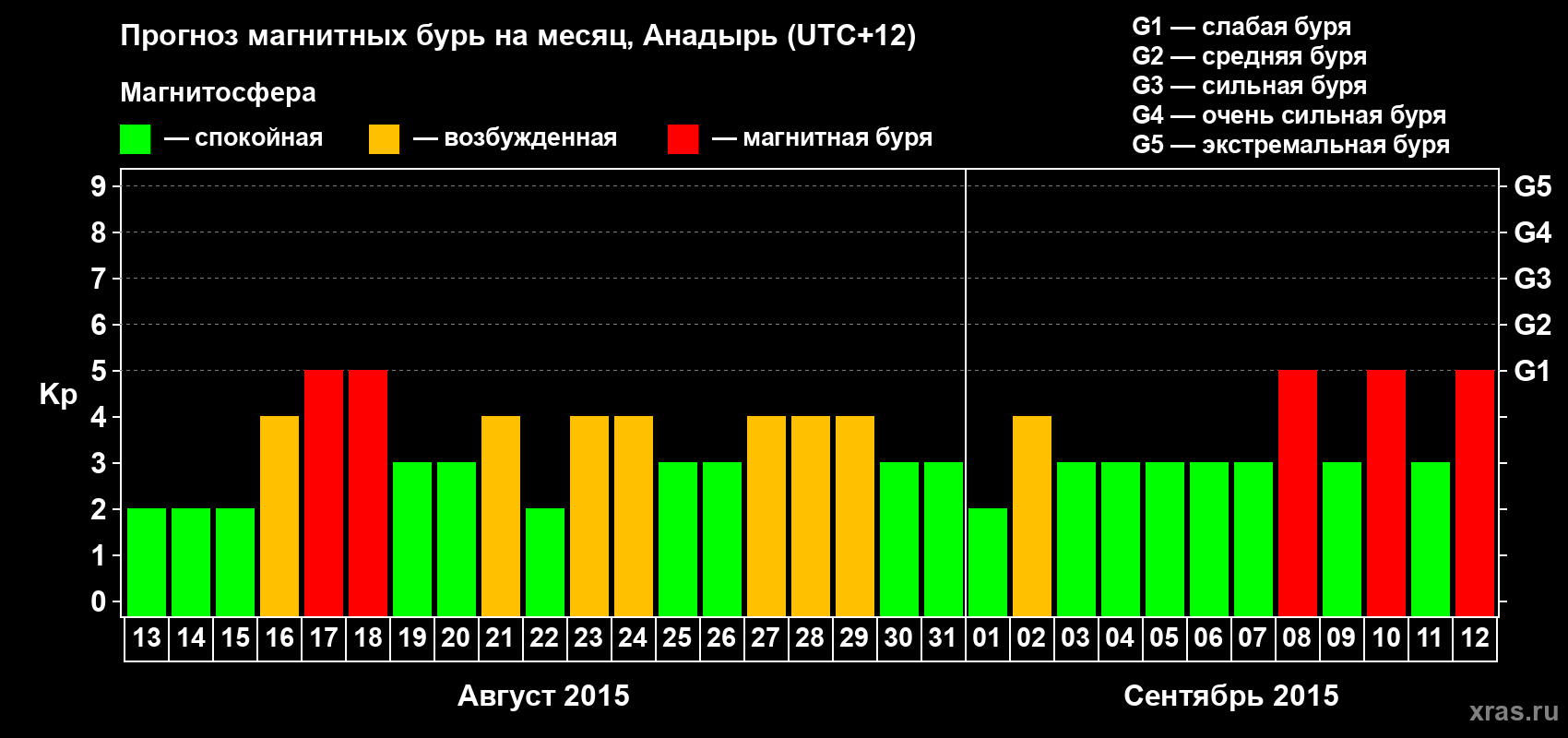 Прогноз максимального суточного геомагнитного индекса Kp на <b>1 месяц</b> (31 день) <b>с 13 августа по 12 сентября 2015 г</b>