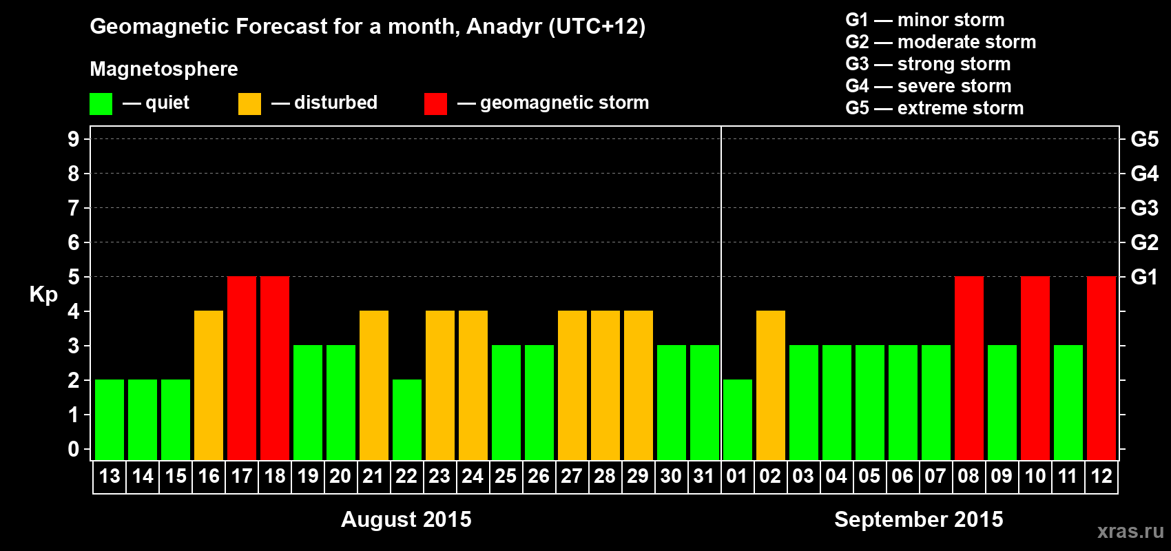 Forecast of the daily maximal value of geomagnetic index Kp for <b>1 month</b> (31 days) <b>from Aug 13, 2015 to Sep 12, 2015</b>