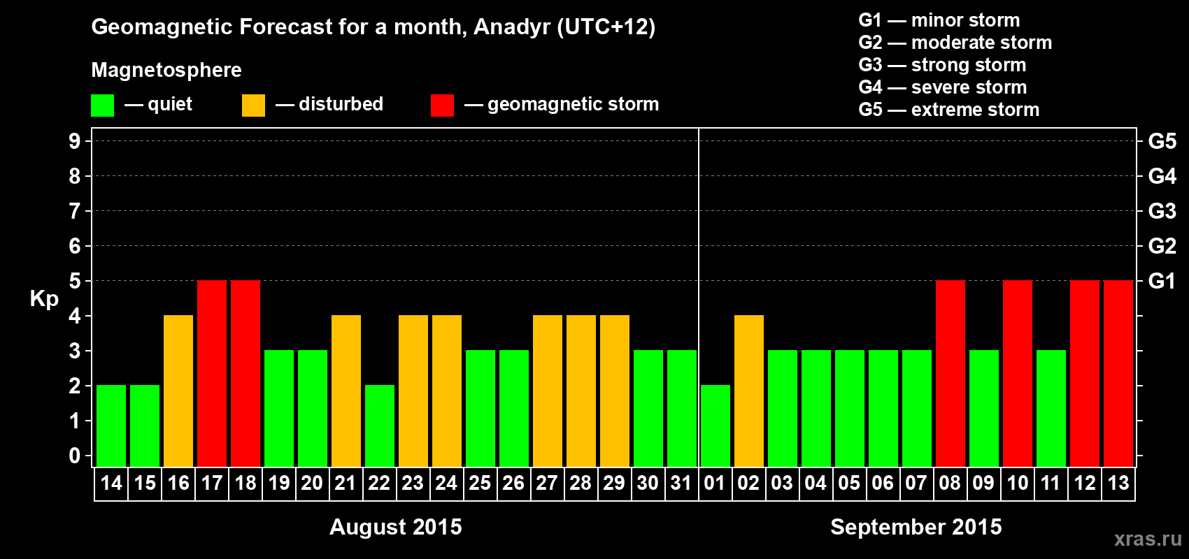 Forecast of the daily maximal value of geomagnetic index Kp for <b>1 month</b> (31 days) <b>from Aug 14, 2015 to Sep 13, 2015</b>
