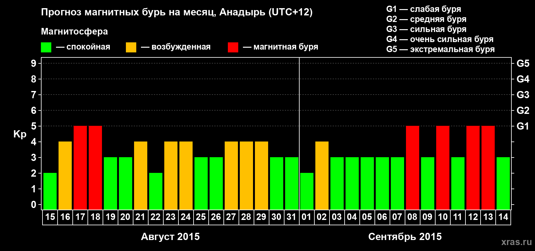 Прогноз максимального суточного геомагнитного индекса Kp на <b>1 месяц</b> (31 день) <b>с 15 августа по 14 сентября 2015 г</b>