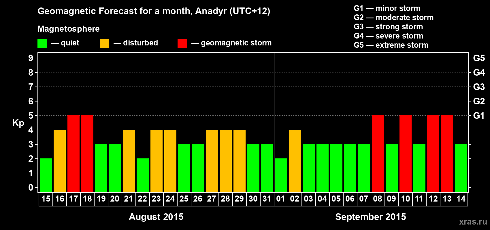 Forecast of the daily maximal value of geomagnetic index Kp for <b>1 month</b> (31 days) <b>from Aug 15, 2015 to Sep 14, 2015</b>