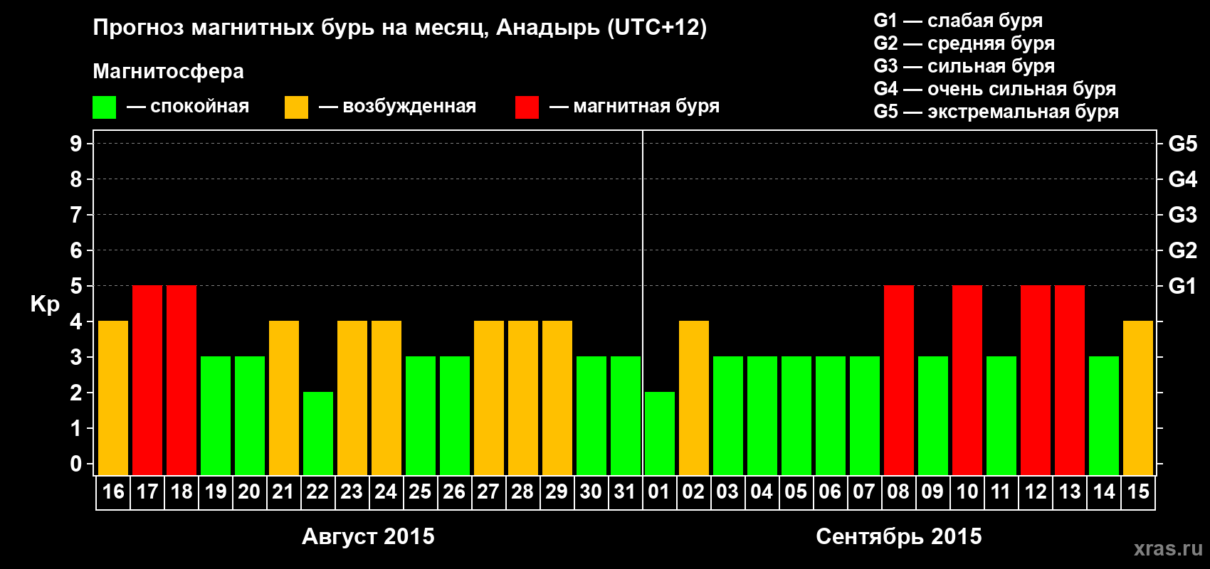 Прогноз максимального суточного геомагнитного индекса Kp на <b>1 месяц</b> (31 день) <b>с 16 августа по 15 сентября 2015 г</b>