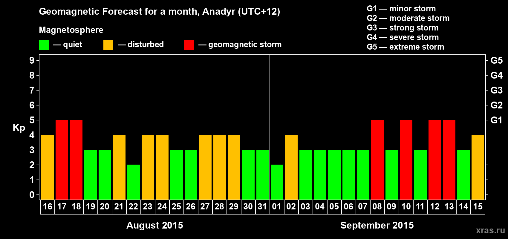 Forecast of the daily maximal value of geomagnetic index Kp for <b>1 month</b> (31 days) <b>from Aug 16, 2015 to Sep 15, 2015</b>