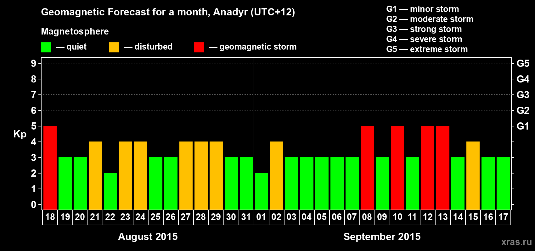 Forecast of the daily maximal value of geomagnetic index Kp for <b>1 month</b> (31 days) <b>from Aug 18, 2015 to Sep 17, 2015</b>