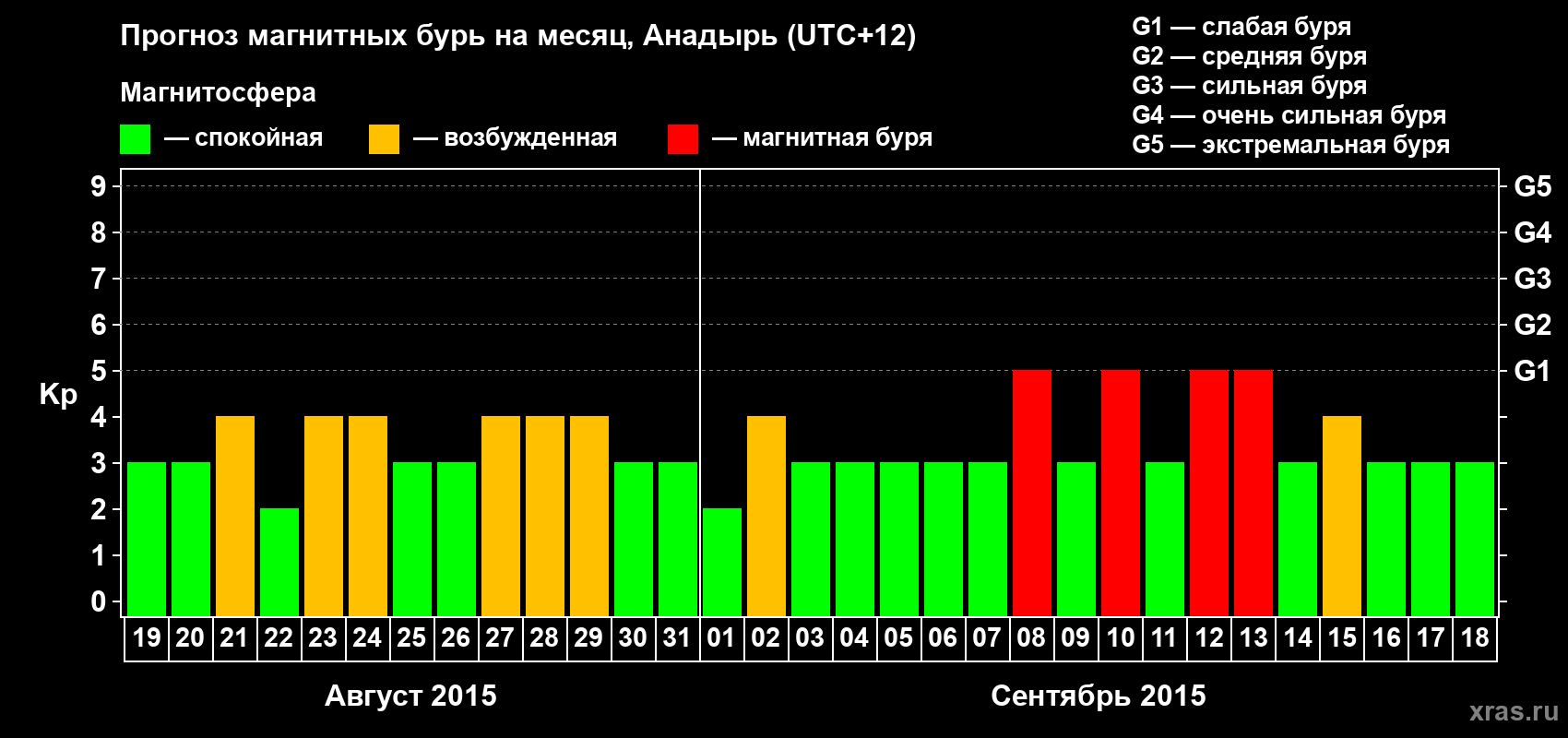 Прогноз максимального суточного геомагнитного индекса Kp на <b>1 месяц</b> (31 день) <b>с 19 августа по 18 сентября 2015 г</b>