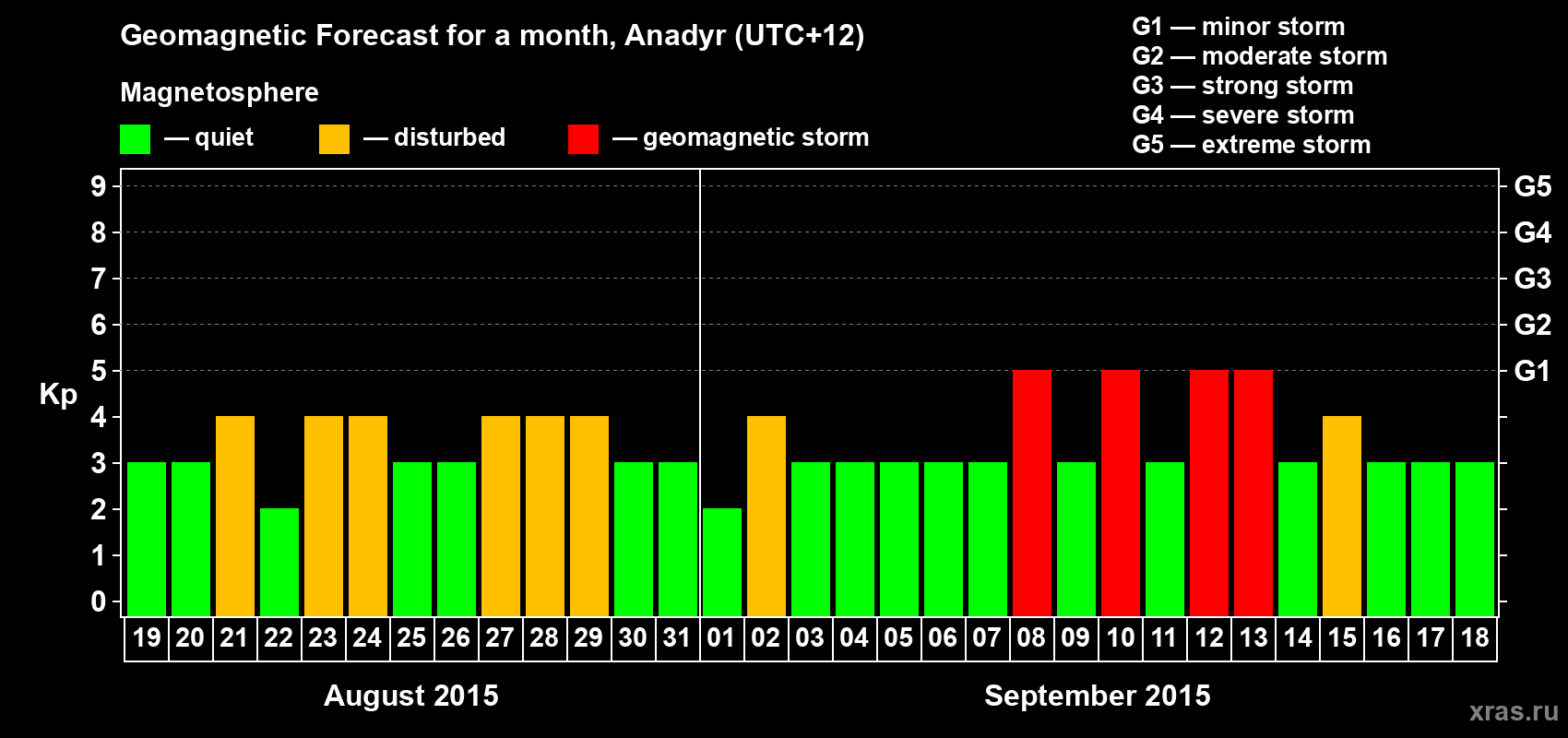 Forecast of the daily maximal value of geomagnetic index Kp for <b>1 month</b> (31 days) <b>from Aug 19, 2015 to Sep 18, 2015</b>