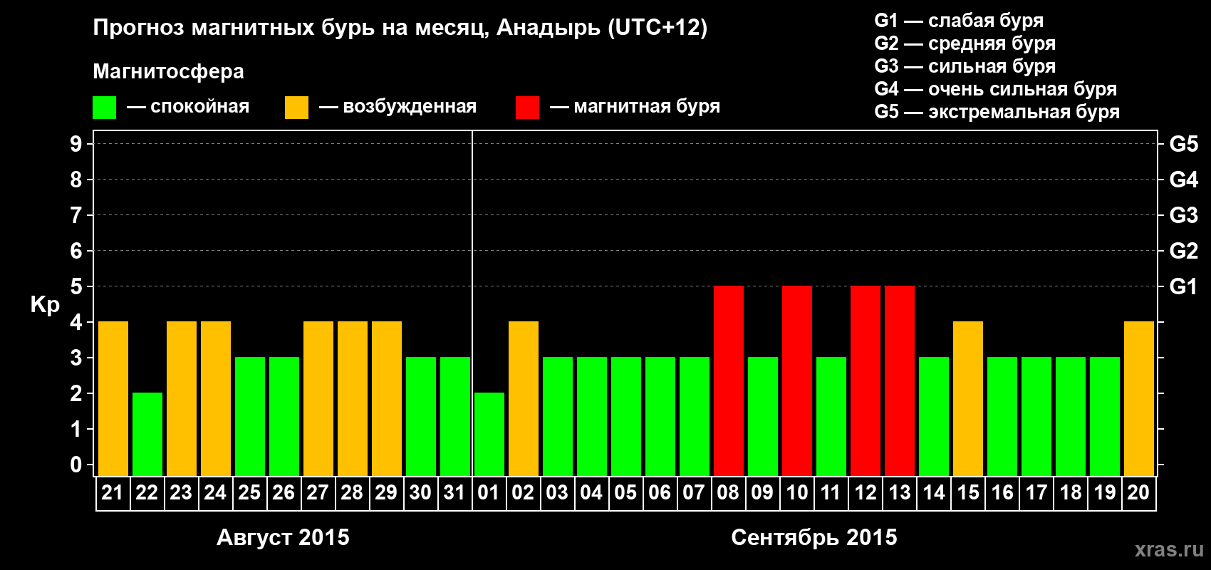 Прогноз максимального суточного геомагнитного индекса Kp на <b>1 месяц</b> (31 день) <b>с 21 августа по 20 сентября 2015 г</b>
