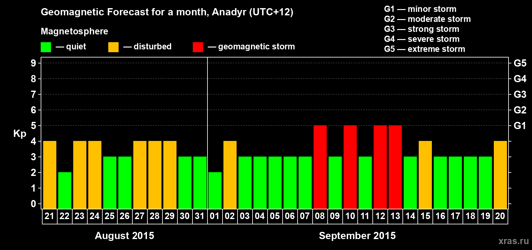 Forecast of the daily maximal value of geomagnetic index Kp for <b>1 month</b> (31 days) <b>from Aug 21, 2015 to Sep 20, 2015</b>